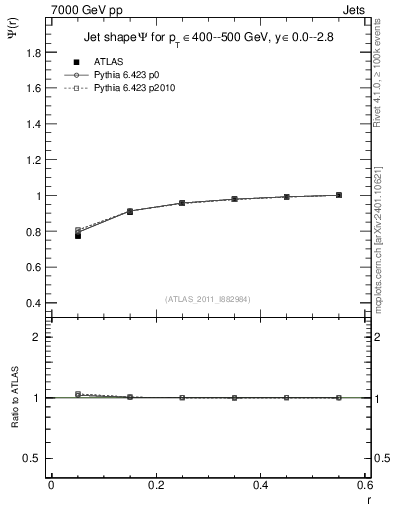 Plot of js_int in 7000 GeV pp collisions