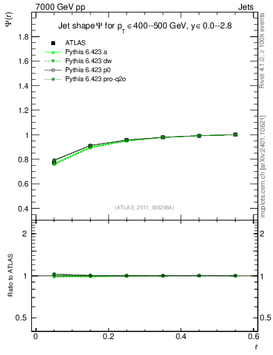 Plot of js_int in 7000 GeV pp collisions