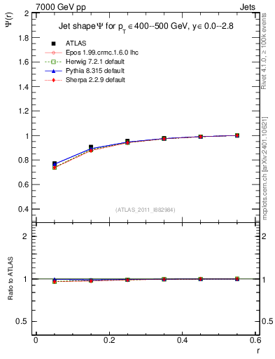 Plot of js_int in 7000 GeV pp collisions