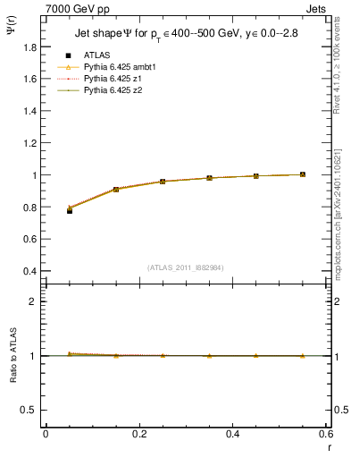 Plot of js_int in 7000 GeV pp collisions
