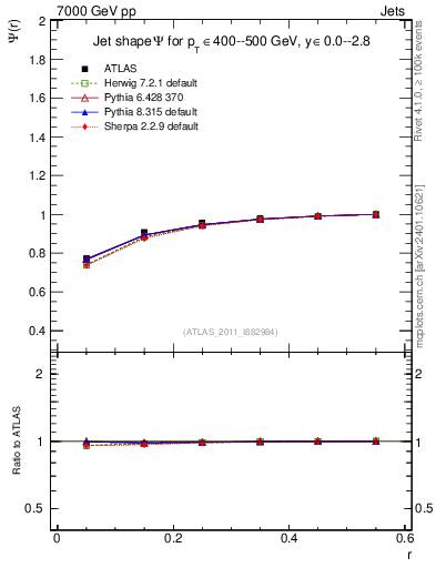 Plot of js_int in 7000 GeV pp collisions