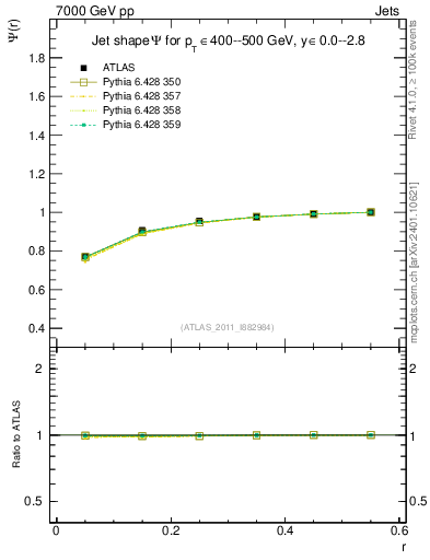 Plot of js_int in 7000 GeV pp collisions