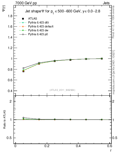 Plot of js_int in 7000 GeV pp collisions