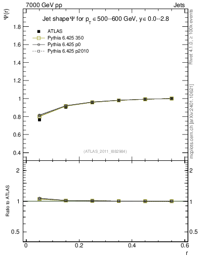 Plot of js_int in 7000 GeV pp collisions