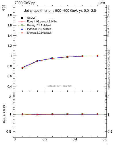 Plot of js_int in 7000 GeV pp collisions