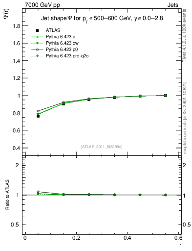 Plot of js_int in 7000 GeV pp collisions