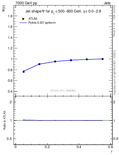 Plot of js_int in 7000 GeV pp collisions