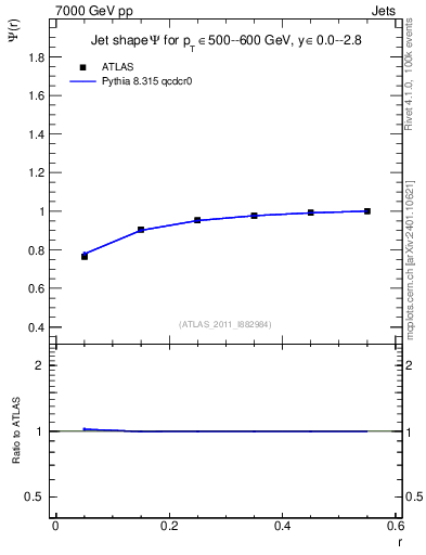 Plot of js_int in 7000 GeV pp collisions