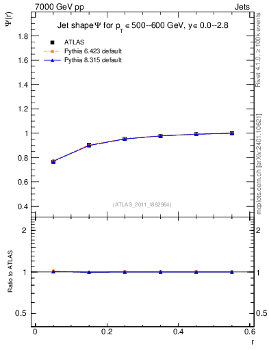 Plot of js_int in 7000 GeV pp collisions