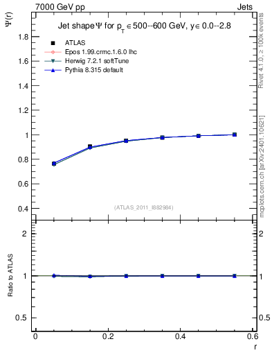 Plot of js_int in 7000 GeV pp collisions
