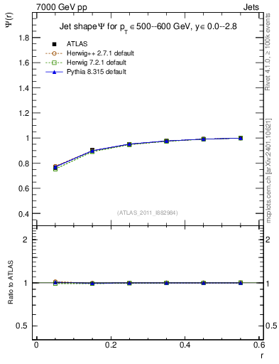 Plot of js_int in 7000 GeV pp collisions