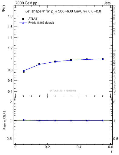Plot of js_int in 7000 GeV pp collisions