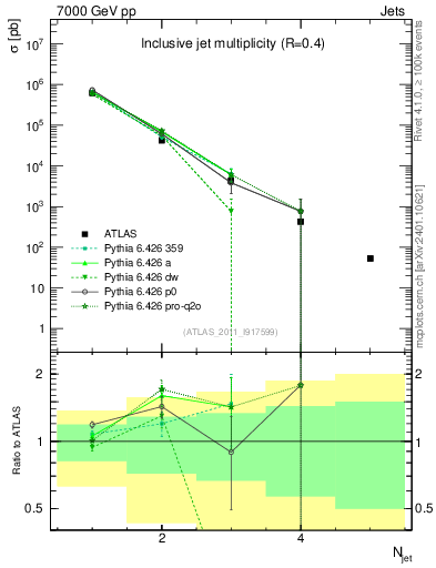 Plot of njets in 7000 GeV pp collisions