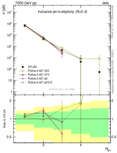 Plot of njets in 7000 GeV pp collisions