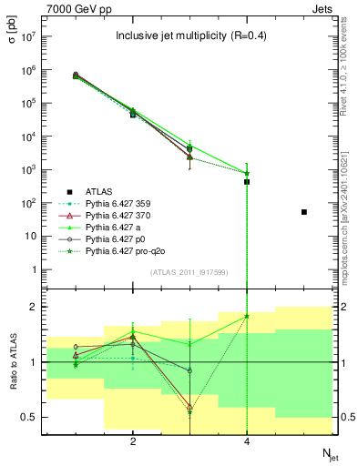 Plot of njets in 7000 GeV pp collisions