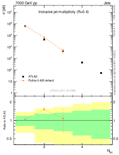 Plot of njets in 7000 GeV pp collisions