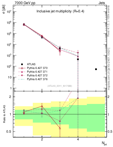 Plot of njets in 7000 GeV pp collisions