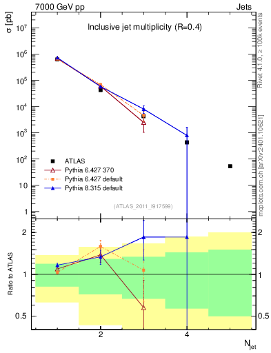 Plot of njets in 7000 GeV pp collisions
