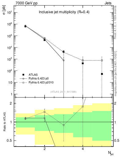 Plot of njets in 7000 GeV pp collisions