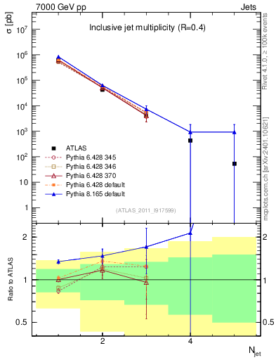 Plot of njets in 7000 GeV pp collisions