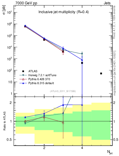 Plot of njets in 7000 GeV pp collisions