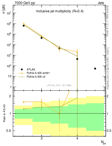Plot of njets in 7000 GeV pp collisions
