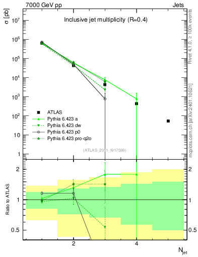 Plot of njets in 7000 GeV pp collisions