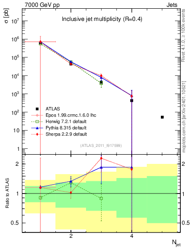 Plot of njets in 7000 GeV pp collisions