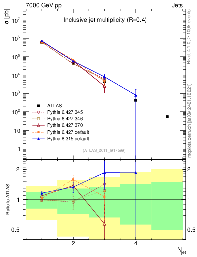 Plot of njets in 7000 GeV pp collisions