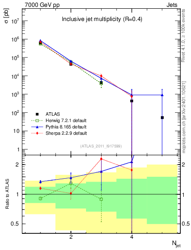 Plot of njets in 7000 GeV pp collisions