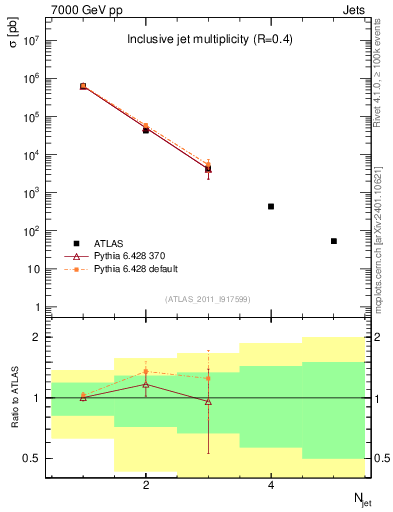Plot of njets in 7000 GeV pp collisions
