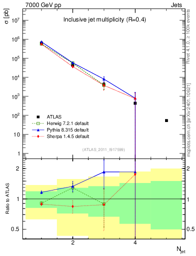 Plot of njets in 7000 GeV pp collisions