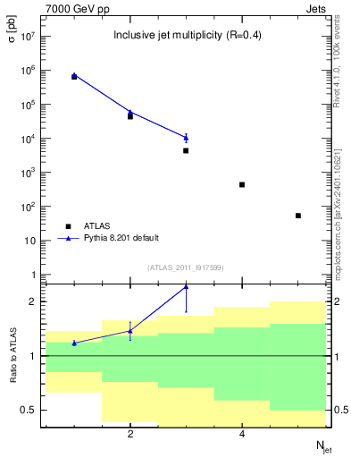 Plot of njets in 7000 GeV pp collisions