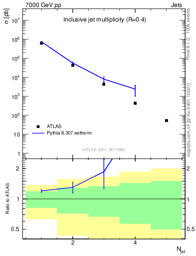 Plot of njets in 7000 GeV pp collisions