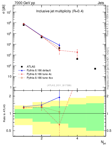 Plot of njets in 7000 GeV pp collisions