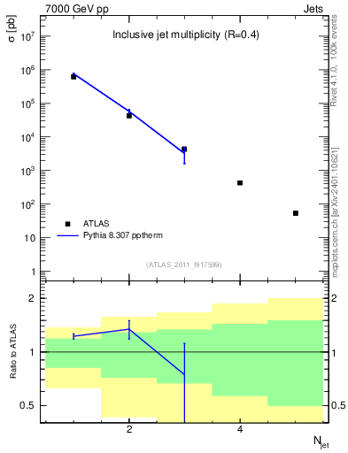 Plot of njets in 7000 GeV pp collisions