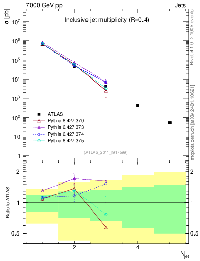 Plot of njets in 7000 GeV pp collisions