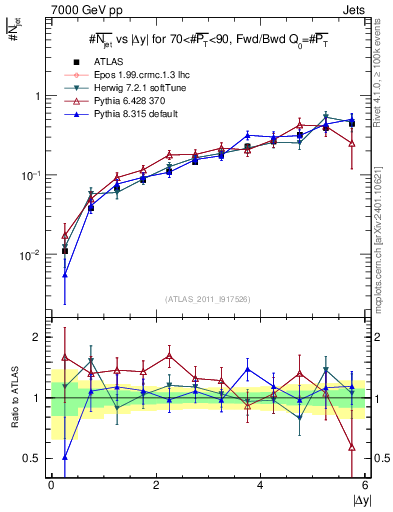 Plot of njets-vs-dy-fb in 7000 GeV pp collisions
