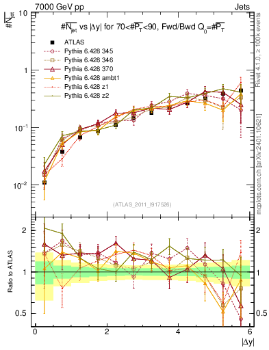 Plot of njets-vs-dy-fb in 7000 GeV pp collisions