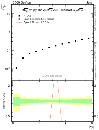 Plot of njets-vs-dy-fb in 7000 GeV pp collisions