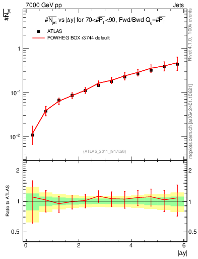 Plot of njets-vs-dy-fb in 7000 GeV pp collisions