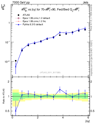 Plot of njets-vs-dy-fb in 7000 GeV pp collisions