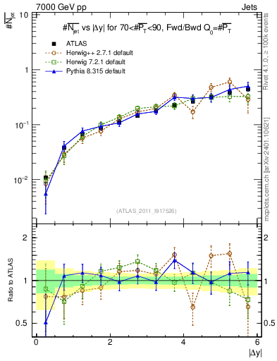Plot of njets-vs-dy-fb in 7000 GeV pp collisions