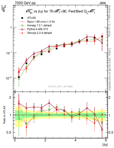 Plot of njets-vs-dy-fb in 7000 GeV pp collisions