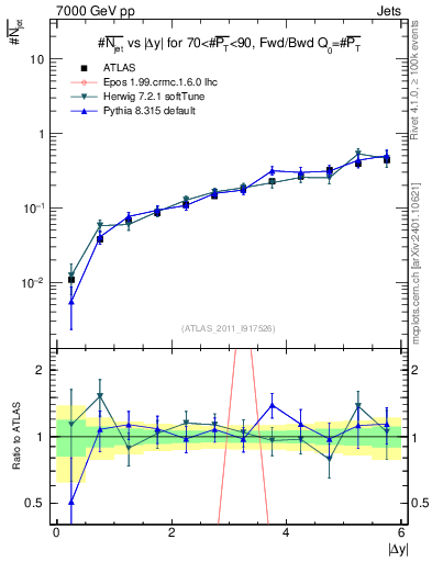 Plot of njets-vs-dy-fb in 7000 GeV pp collisions