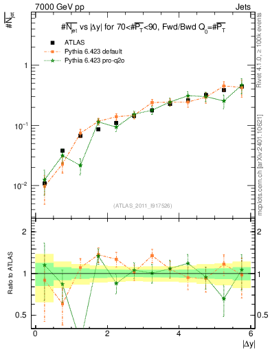 Plot of njets-vs-dy-fb in 7000 GeV pp collisions