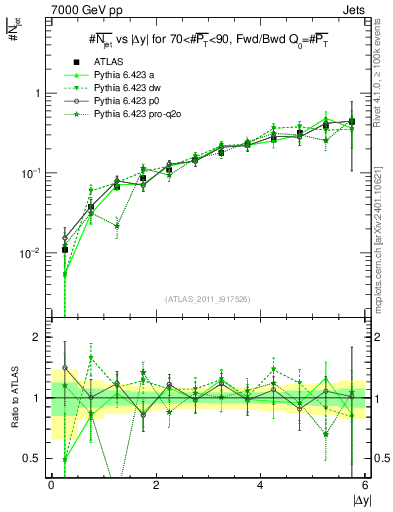 Plot of njets-vs-dy-fb in 7000 GeV pp collisions
