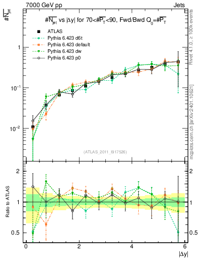 Plot of njets-vs-dy-fb in 7000 GeV pp collisions
