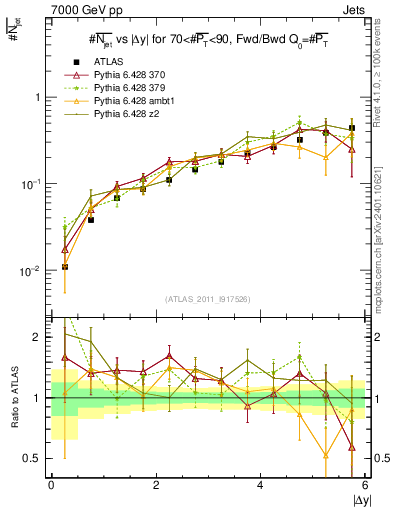 Plot of njets-vs-dy-fb in 7000 GeV pp collisions