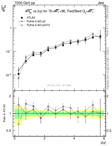 Plot of njets-vs-dy-fb in 7000 GeV pp collisions
